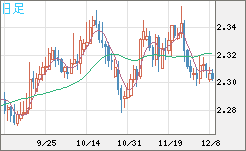 英ポンド/NZドルチャート(GBP/NZD)日足