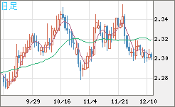 英ポンド/ＮＺドルチャート（GBP/NZD）日足