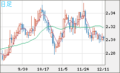 英ポンド/ＮＺドルチャート（GBP/NZD）日足