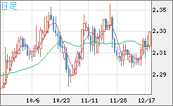 英ポンド/ＮＺドルチャート（GBP/NZD）日足