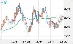 英ポンド/ＮＺドルチャート（GBP/NZD）日足