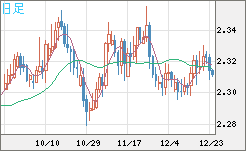 英ポンド/ＮＺドルチャート（GBP/NZD）日足