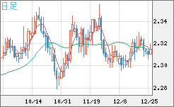 英ポンド/ＮＺドルチャート（GBP/NZD）日足