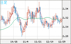 英ポンド/ＮＺドルチャート（GBP/NZD）日足