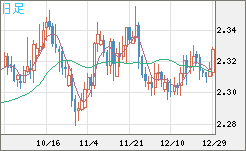 英ポンド/ＮＺドルチャート（GBP/NZD）日足