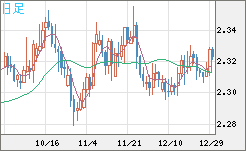 英ポンド/ＮＺドルチャート（GBP/NZD）日足