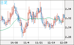 英ポンド/ＮＺドルチャート（GBP/NZD）日足