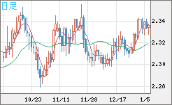英ポンド/ＮＺドルチャート（GBP/NZD）日足