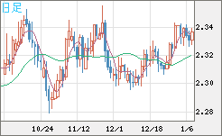 英ポンド/ＮＺドルチャート（GBP/NZD）日足