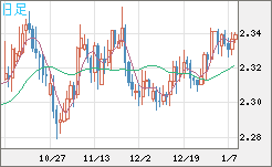 英ポンド/ＮＺドルチャート（GBP/NZD）日足