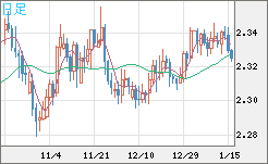 英ポンド/ＮＺドルチャート（GBP/NZD）日足