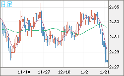 英ポンド/ＮＺドルチャート（GBP/NZD）日足