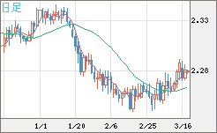 英ポンド/ＮＺドルチャート（GBP/NZD）日足