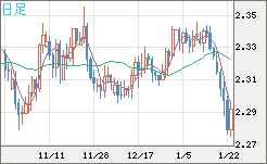 英ポンド/NZドルチャート(GBP/NZD)日足