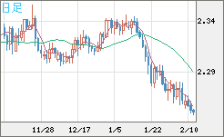 英ポンド/ＮＺドルチャート（GBP/NZD）日足