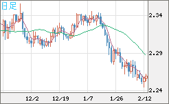 英ポンド/ＮＺドルチャート（GBP/NZD）日足