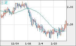 英ポンド/ＮＺドルチャート（GBP/NZD）日足