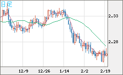 英ポンド/ＮＺドルチャート（GBP/NZD）日足