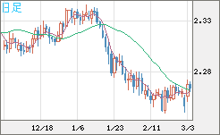 英ポンド/ＮＺドルチャート（GBP/NZD）日足
