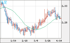 英ポンド/ＮＺドルチャート（GBP/NZD）日足