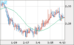 英ポンド/ＮＺドルチャート（GBP/NZD）日足