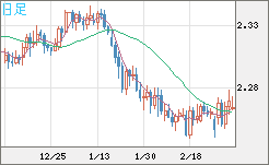 英ポンド/ＮＺドルチャート（GBP/NZD）日足