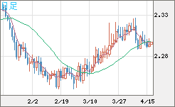 英ポンド/ＮＺドルチャート（GBP/NZD）日足