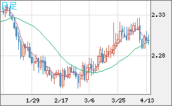 英ポンド/ＮＺドルチャート（GBP/NZD）日足