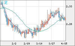英ポンド/ＮＺドルチャート（GBP/NZD）日足