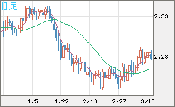 英ポンド/ＮＺドルチャート（GBP/NZD）日足