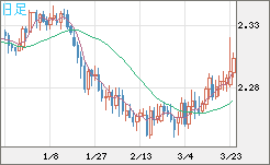 英ポンド/ＮＺドルチャート（GBP/NZD）日足