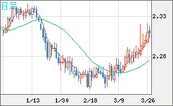 英ポンド/ＮＺドルチャート（GBP/NZD）日足