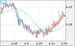 英ポンド/ＮＺドルチャート（GBP/NZD）日足