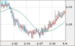 英ポンド/ＮＺドルチャート（GBP/NZD）日足