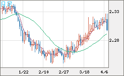 英ポンド/ＮＺドルチャート（GBP/NZD）日足