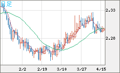 英ポンド/ＮＺドルチャート（GBP/NZD）日足