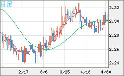 英ポンド/ＮＺドルチャート（GBP/NZD）日足