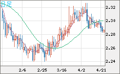 英ポンド/ＮＺドルチャート（GBP/NZD）日足