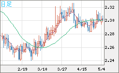 英ポンド/ＮＺドルチャート（GBP/NZD）日足