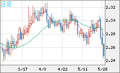 英ポンド/ＮＺドルチャート（GBP/NZD）日足