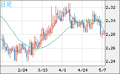 英ポンド/ＮＺドルチャート（GBP/NZD）日足