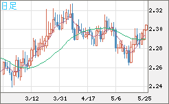 英ポンド/ＮＺドルチャート（GBP/NZD）日足