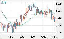 英ポンド/ＮＺドルチャート（GBP/NZD）日足
