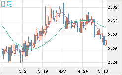 英ポンド/ＮＺドルチャート（GBP/NZD）日足