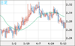 英ポンド/ＮＺドルチャート（GBP/NZD）日足