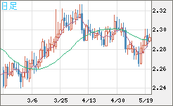 英ポンド/ＮＺドルチャート（GBP/NZD）日足