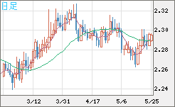 英ポンド/ＮＺドルチャート（GBP/NZD）日足