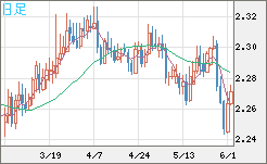 英ポンド/ＮＺドルチャート（GBP/NZD）日足