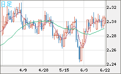 英ポンド/ＮＺドルチャート（GBP/NZD）日足