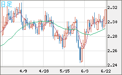英ポンド/NZドルチャート(GBP/NZD)日足